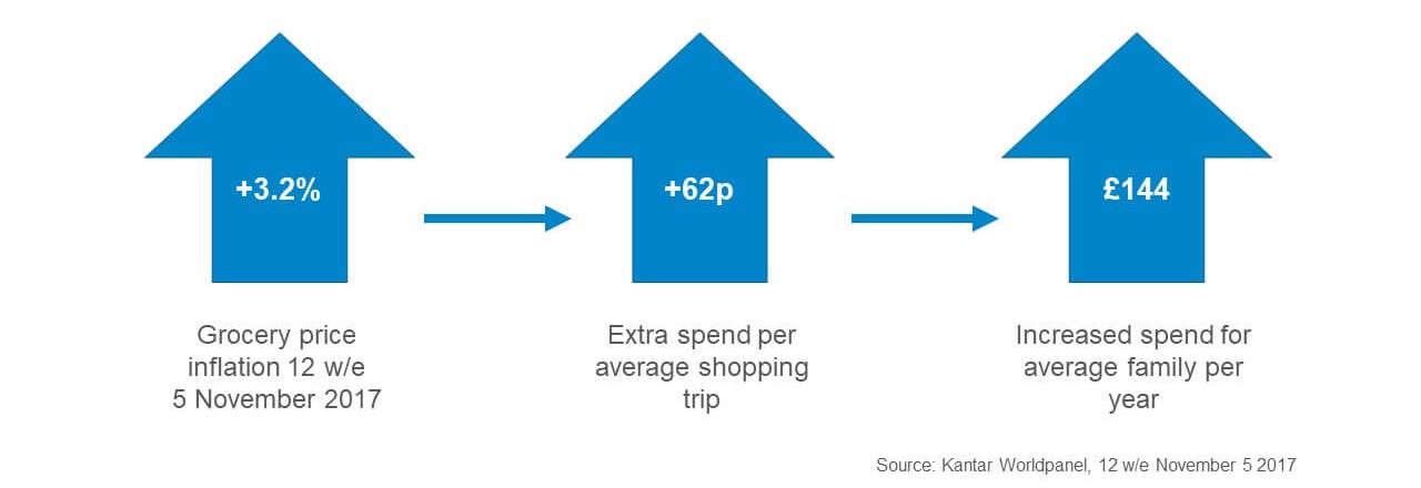 Image showing 3.2% grocery price inflation causes an increase in annual spend of £144 for average family